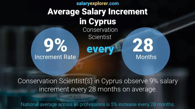 نسبة زيادة المرتب السنوية قبرص Conservation Scientist