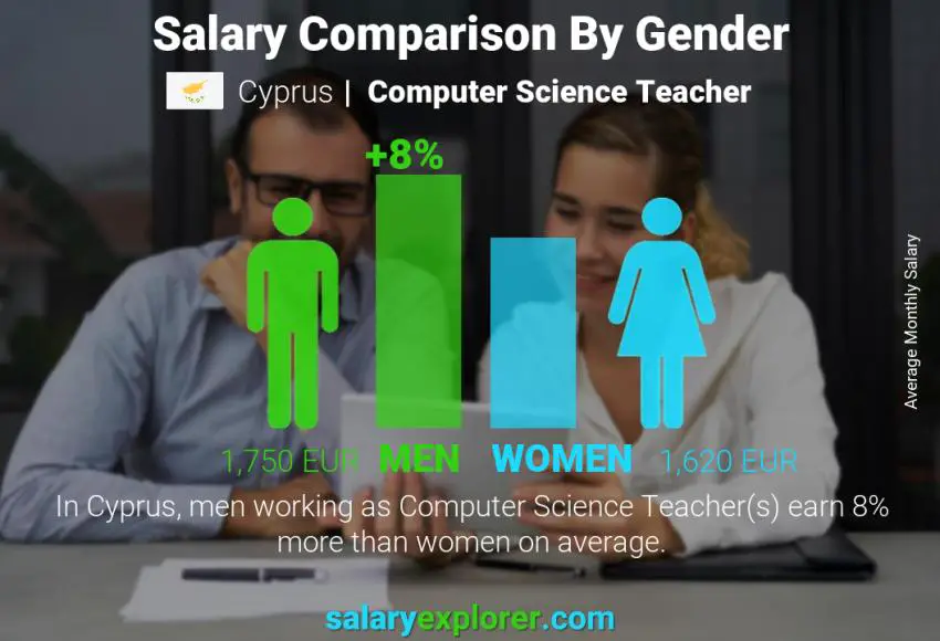 مقارنة مرتبات الذكور و الإناث قبرص Computer Science Teacher شهري