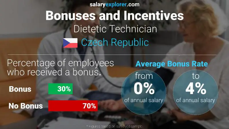 الحوافز و العلاوات جمهورية التشيك Dietetic Technician