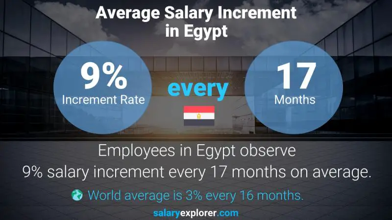 نسبة زيادة المرتب السنوية مصر أخصائي التطبيقات المالية