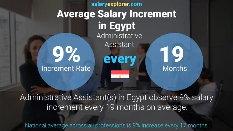 نسبة زيادة المرتب السنوية مصر مساعد اداري