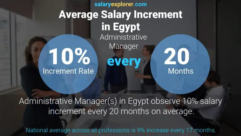 نسبة زيادة المرتب السنوية مصر المدير الإداري