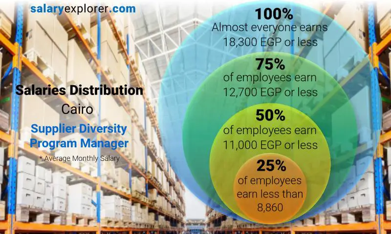توزيع الرواتب القاهرة مدير برنامج تنوع الموردين شهري