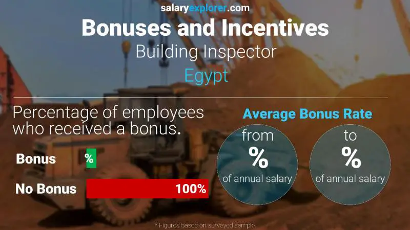 الحوافز و العلاوات مصر مفتش أبنية