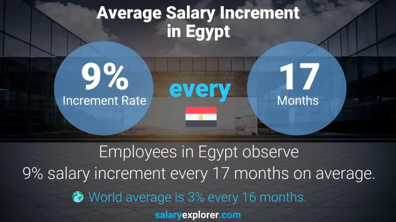 نسبة زيادة المرتب السنوية مصر أخصائي تكامل أنظمة البناء