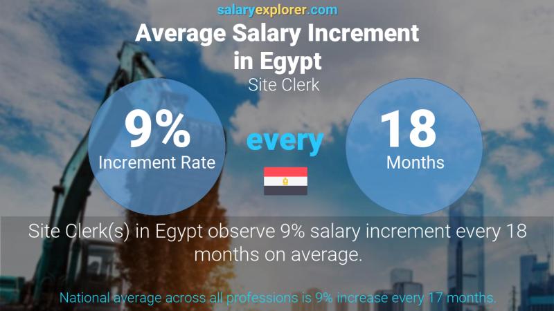 نسبة زيادة المرتب السنوية مصر كاتب الموقع