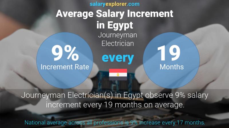 نسبة زيادة المرتب السنوية مصر Journeyman Electrician