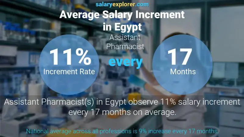 نسبة زيادة المرتب السنوية مصر Assistant Pharmacist