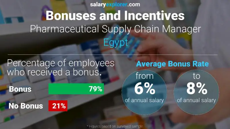 الحوافز و العلاوات مصر Pharmaceutical Supply Chain Manager