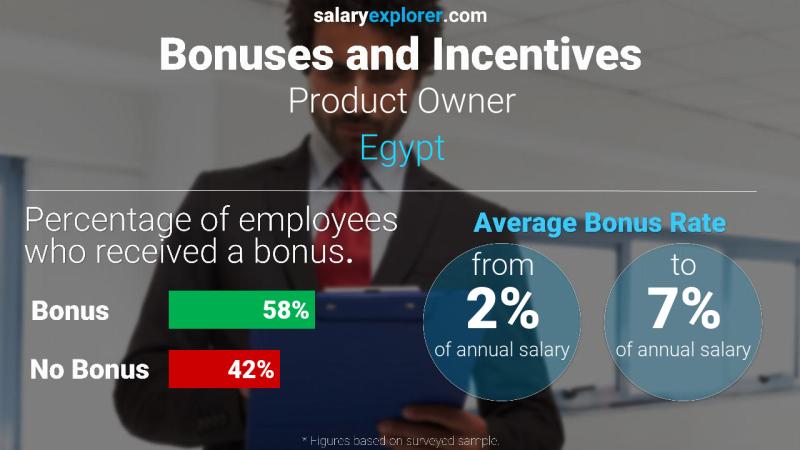 الحوافز و العلاوات مصر مالك المنتج