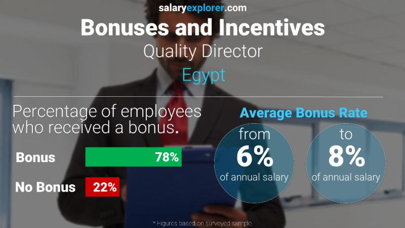 الحوافز و العلاوات مصر مدير الجودة