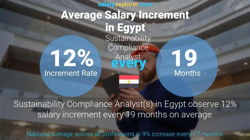 نسبة زيادة المرتب السنوية مصر محلل امتثال الاستدامة