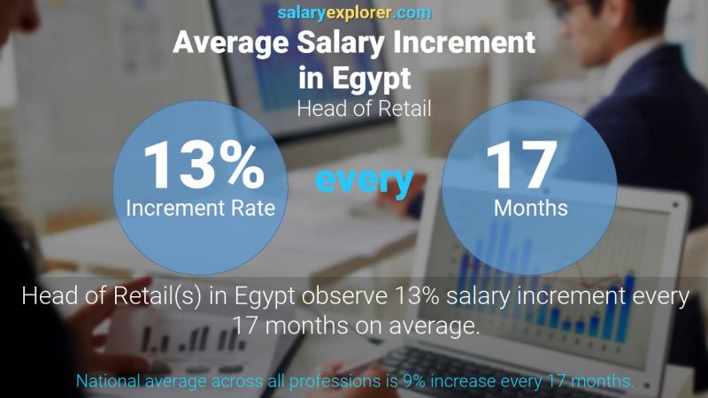 نسبة زيادة المرتب السنوية مصر Head of Retail