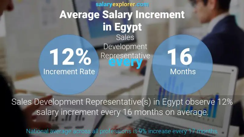 نسبة زيادة المرتب السنوية مصر Sales Development Representative