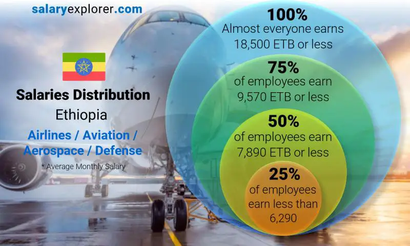 توزيع الرواتب أثيوبيا الطيران / الدفاع / الفضاء شهري