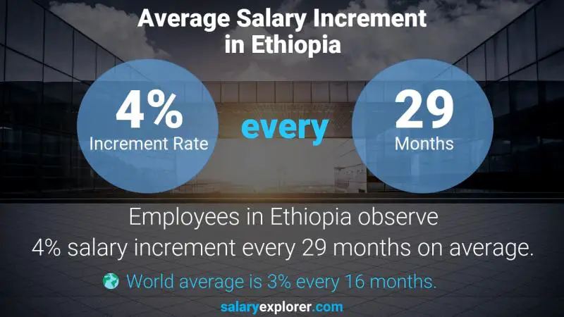 نسبة زيادة المرتب السنوية أثيوبيا Sales Development Representative