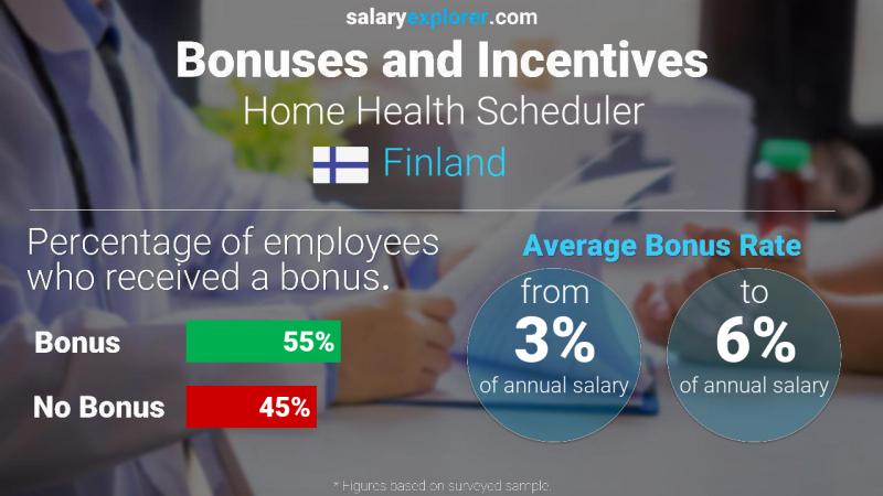 الحوافز و العلاوات فنلندا مجدول خدمات الطبية للبيوت