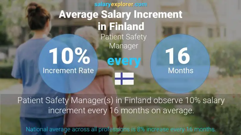 نسبة زيادة المرتب السنوية فنلندا مدير سلامة المرضى