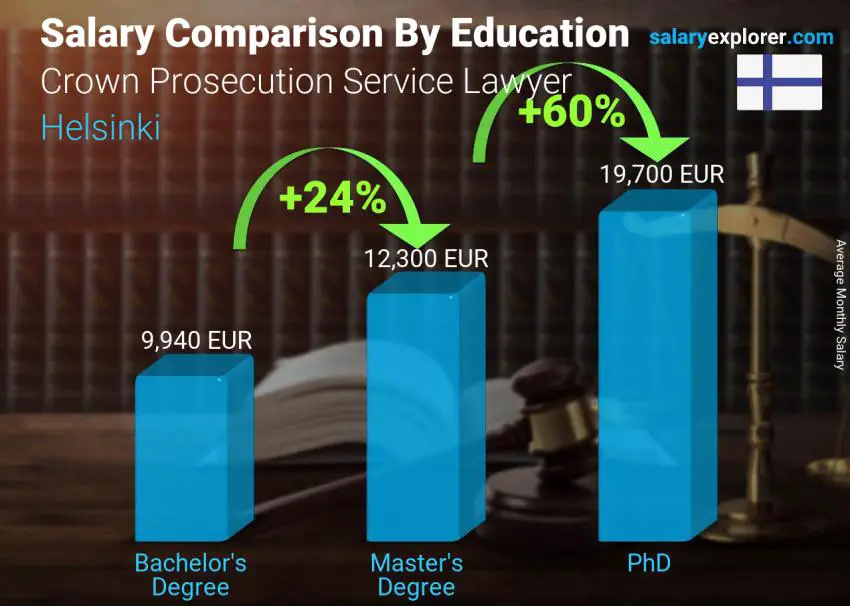 مقارنة الأجور حسب المستوى التعليمي شهري هلسنكي Crown Prosecution Service Lawyer