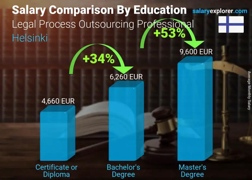 مقارنة الأجور حسب المستوى التعليمي شهري هلسنكي محترف الاستعانة بمصادر خارجية للعمليات القانونية