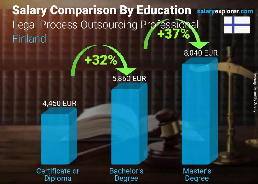 مقارنة الأجور حسب المستوى التعليمي شهري فنلندا محترف الاستعانة بمصادر خارجية للعمليات القانونية