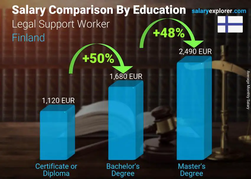 مقارنة الأجور حسب المستوى التعليمي شهري فنلندا Legal Support Worker