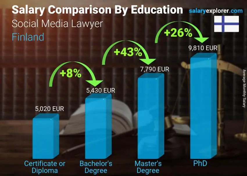 مقارنة الأجور حسب المستوى التعليمي شهري فنلندا محامي وسائل التواصل الاجتماعي