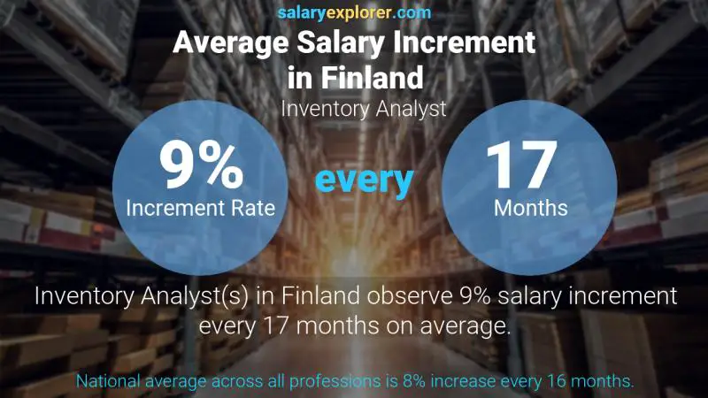 نسبة زيادة المرتب السنوية فنلندا Inventory Analyst