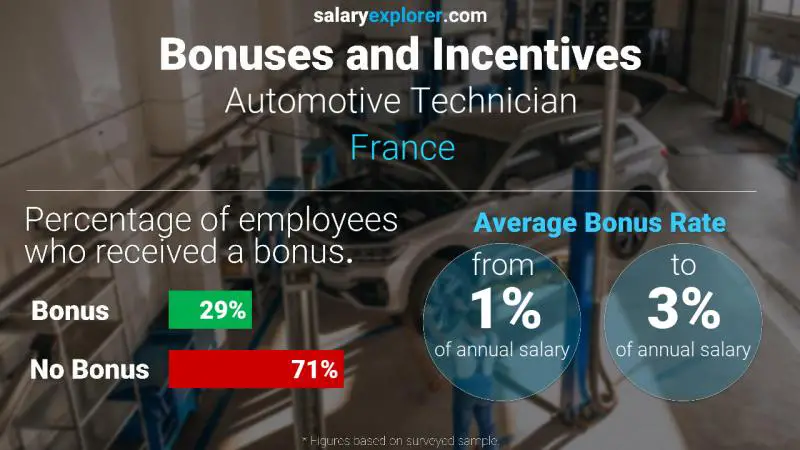 الحوافز و العلاوات فرنسا Automotive Technician