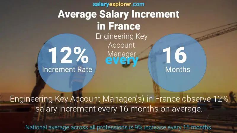 نسبة زيادة المرتب السنوية فرنسا Engineering Key Account Manager