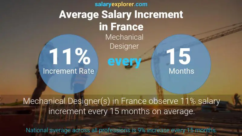 نسبة زيادة المرتب السنوية فرنسا Mechanical Designer