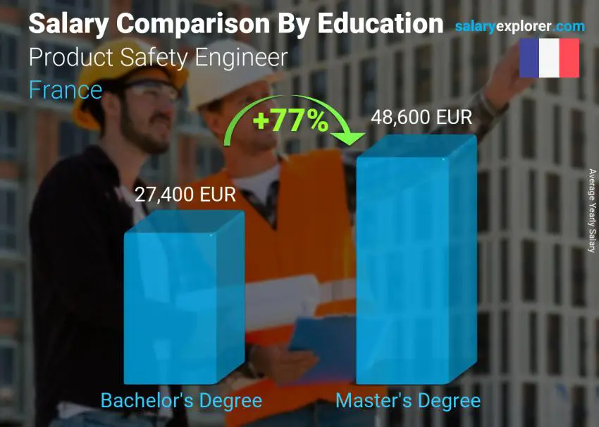 مقارنة الأجور حسب المستوى التعليمي سنوي فرنسا Product Safety Engineer