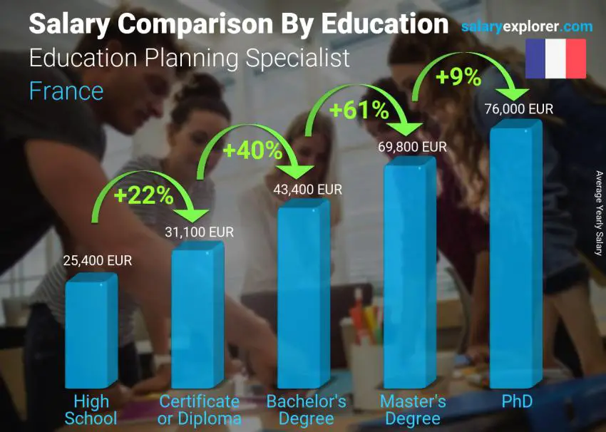 مقارنة الأجور حسب المستوى التعليمي سنوي فرنسا Education Planning Specialist