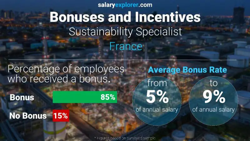 الحوافز و العلاوات فرنسا Sustainability Specialist