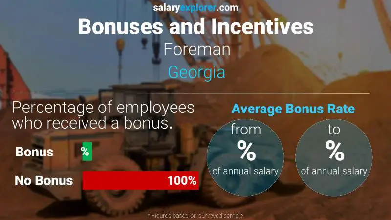 الحوافز و العلاوات جورجيا مراقب عمال