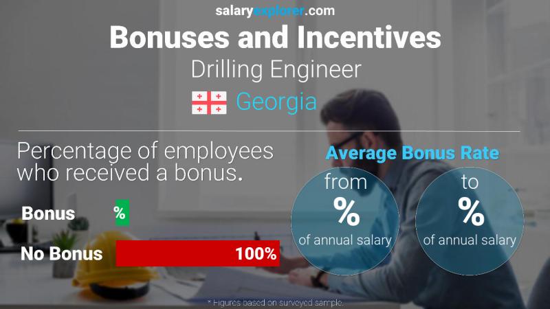 الحوافز و العلاوات جورجيا مهندس حفر