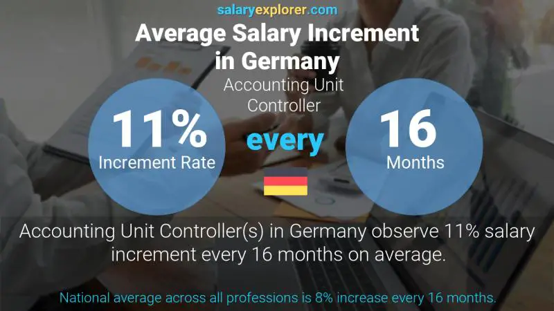 نسبة زيادة المرتب السنوية ألمانيا Accounting Unit Controller