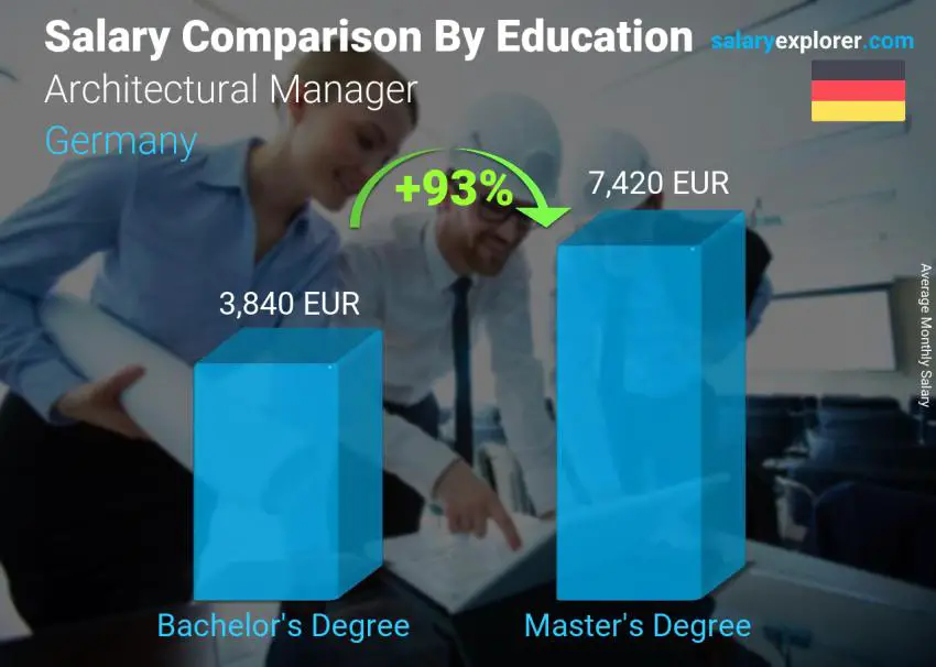 مقارنة الأجور حسب المستوى التعليمي شهري ألمانيا مدير معماري