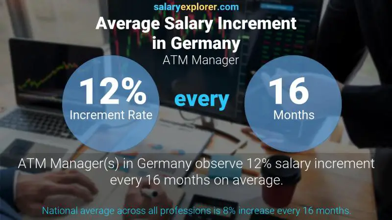 نسبة زيادة المرتب السنوية ألمانيا مدير ATM