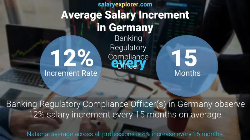 نسبة زيادة المرتب السنوية ألمانيا مسؤول الامتثال التنظيمي المصرفي