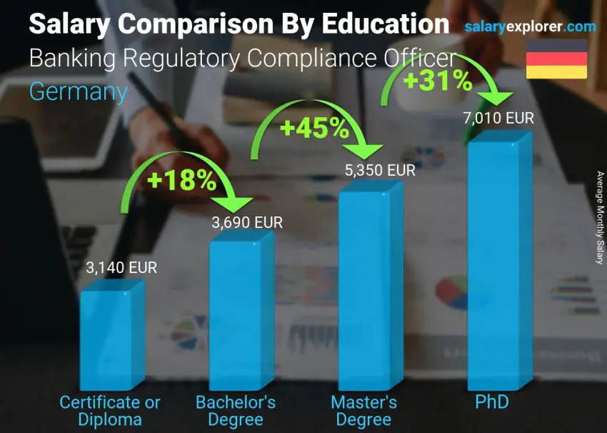 مقارنة الأجور حسب المستوى التعليمي شهري ألمانيا مسؤول الامتثال التنظيمي المصرفي
