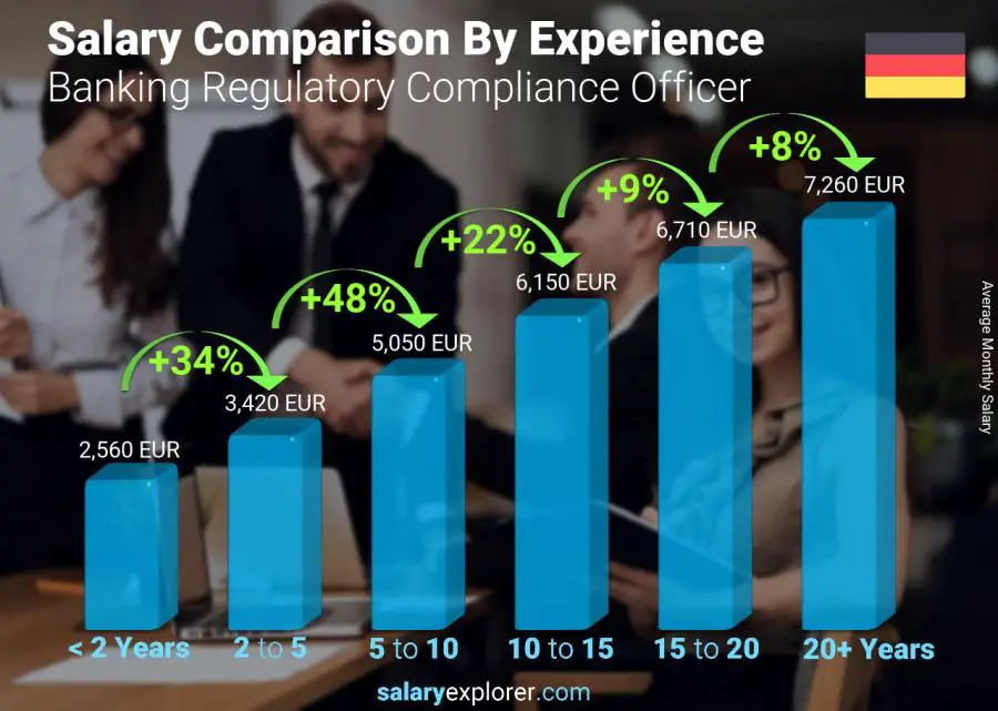 متوسط الدخل حسب سنين الخبرة شهري ألمانيا مسؤول الامتثال التنظيمي المصرفي
