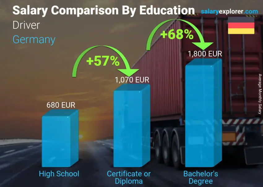 مقارنة الأجور حسب المستوى التعليمي شهري ألمانيا سائق