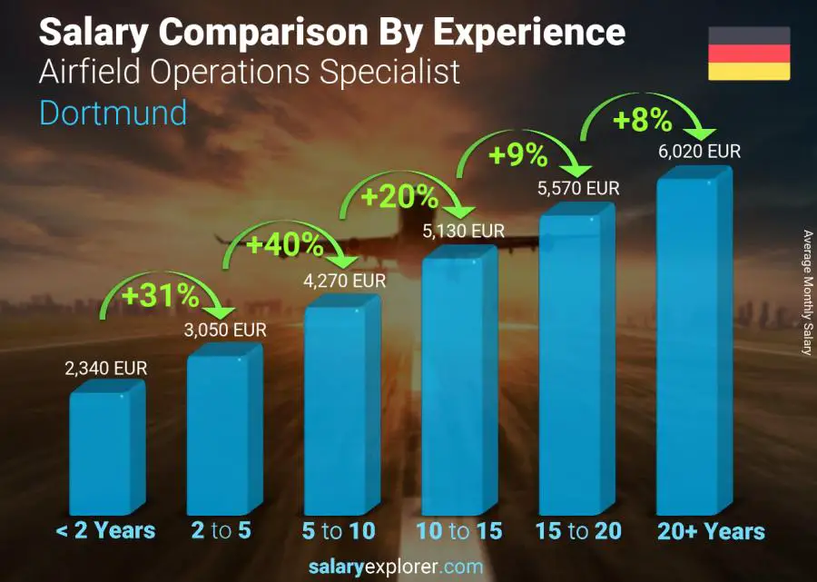 متوسط الدخل حسب سنين الخبرة شهري دورتموند Airfield Operations Specialist
