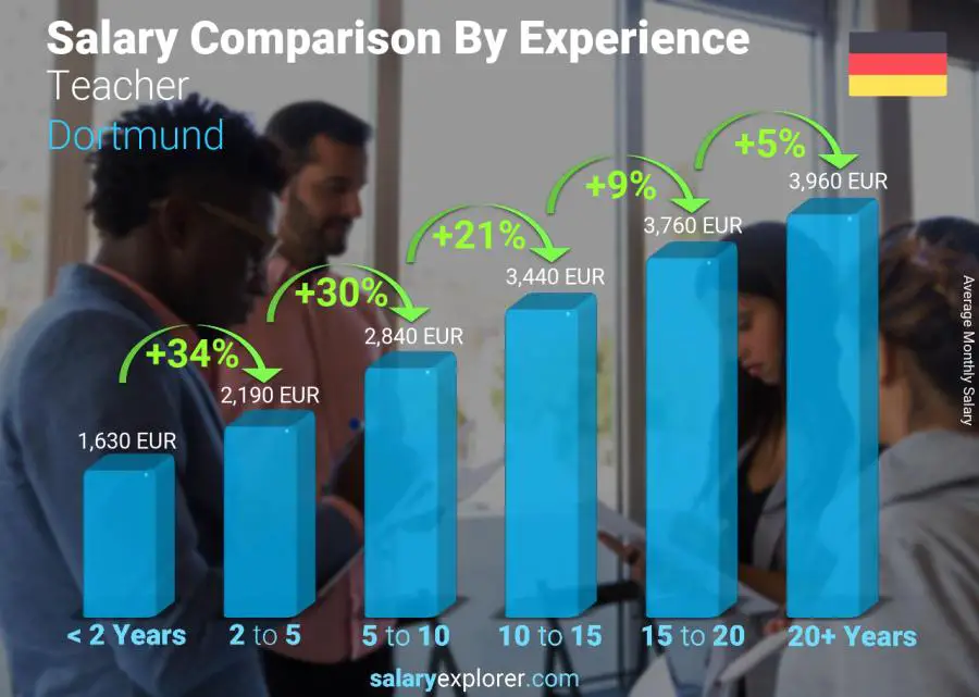 متوسط الدخل حسب سنين الخبرة شهري دورتموند مدرس