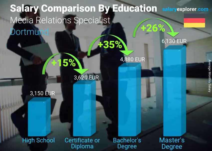 مقارنة الأجور حسب المستوى التعليمي شهري دورتموند أخصائي العلاقات الإعلامية