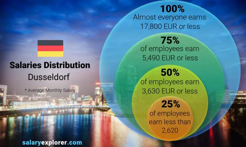 توزيع الرواتب دوسلدورف شهري