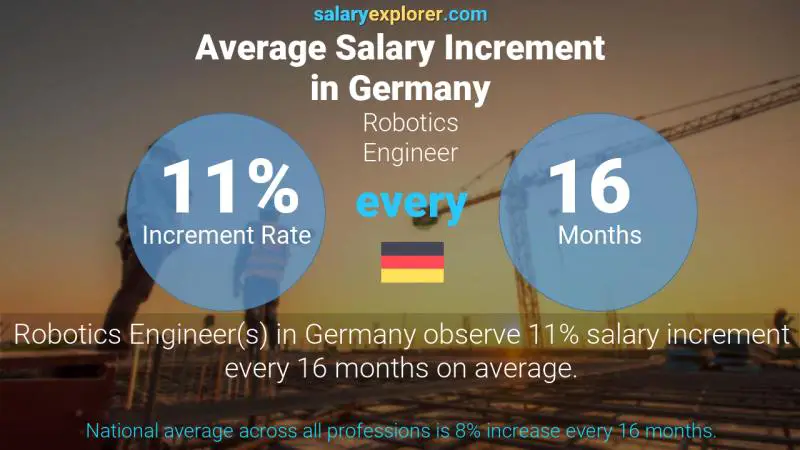 نسبة زيادة المرتب السنوية ألمانيا Robotics Engineer