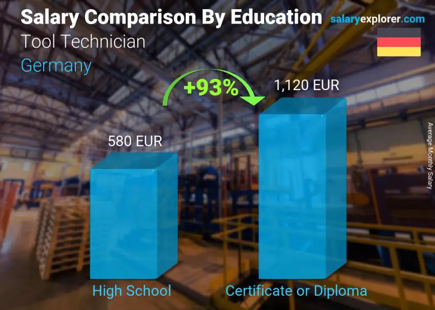 مقارنة الأجور حسب المستوى التعليمي شهري ألمانيا أداة فني