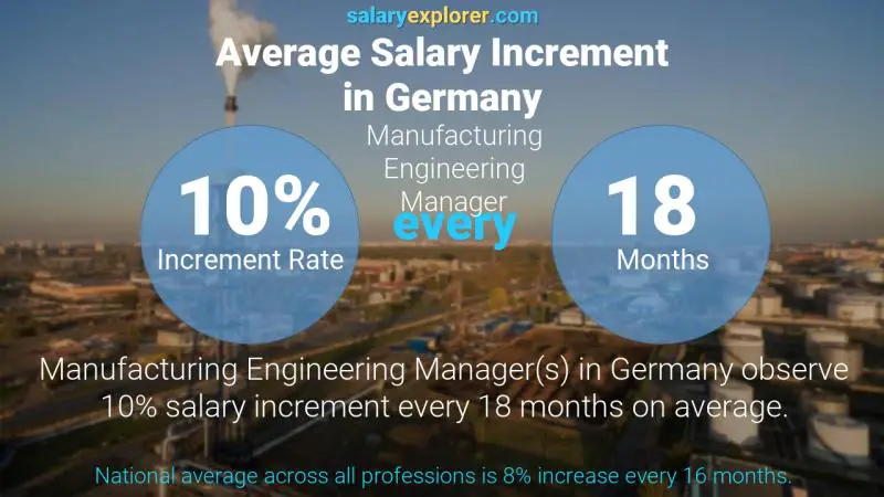 نسبة زيادة المرتب السنوية ألمانيا مدير هندسة التصنيع